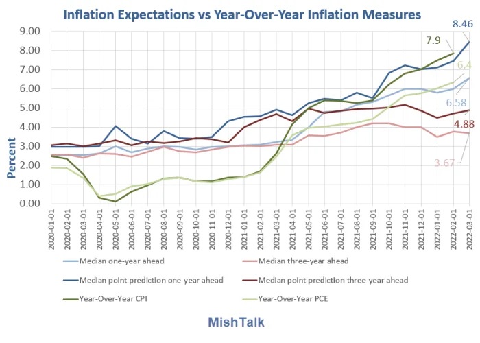 Inflation Expectations 2022-04