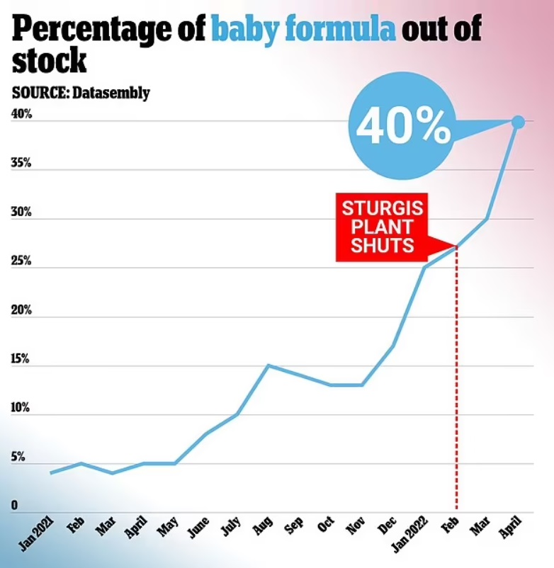 Baby Formula Shortages 2022