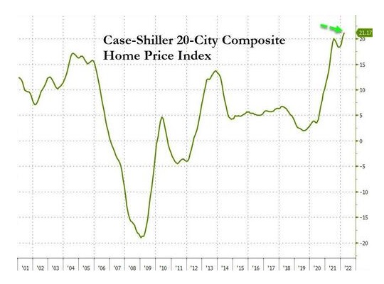 Case-Shiller Home Price Index 2022-06