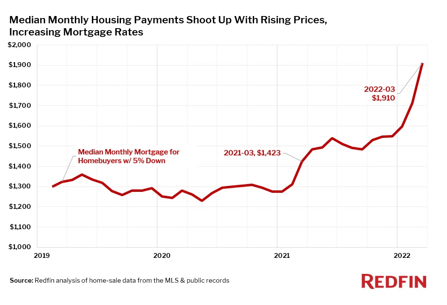 Median Monthly Mortgage Payments 2022-06